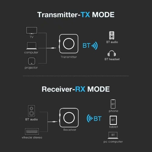 APTX 2 in 1 Bluetooth 5.0 Wireless Transmitter Receiver CSR8675 Wireless Audio Adapter 3.5mm SPDIF for TV Computer Headphones Home Audio Car Stereo System